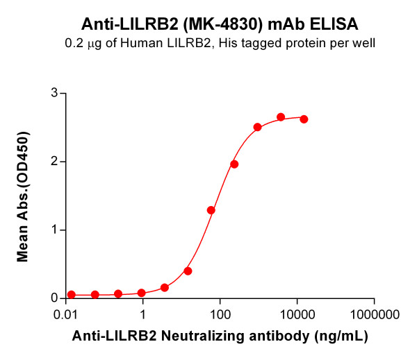Anti-LILRB2 (MK-4830) mAb