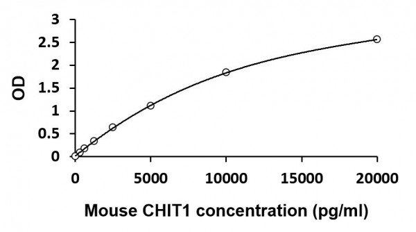 Mouse CHIT1 ELISA Kit