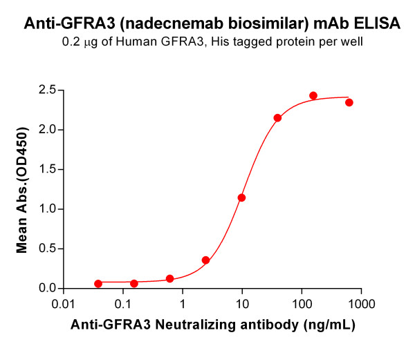 Anti-GFRA3(nadecnemab biosimilar) mAb