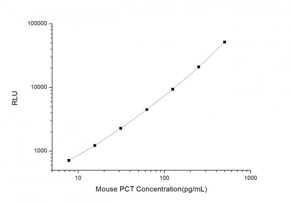 Mouse PCT (Procalcitonin) CLIA Kit