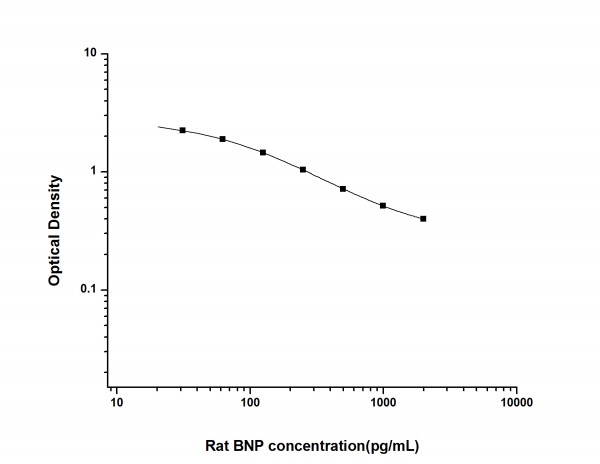 Rat BNP (Brain Natriuretic Peptide) ELISA Kit