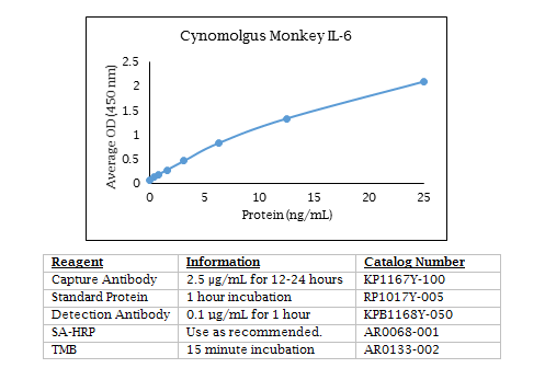 Anti-IL-6 (cynomolgus monkey)