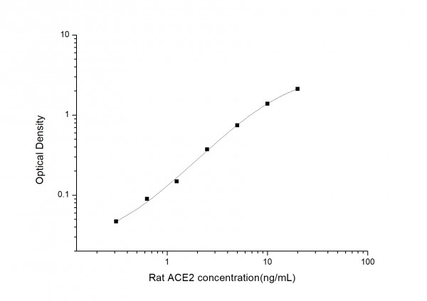 Rat ACE2 (Angiotensin I Converting Enzyme 2) ELISA Kit