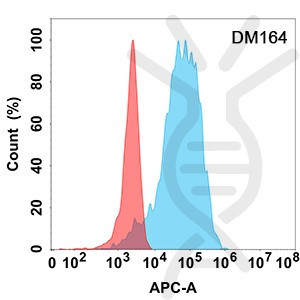 Anti-CD40 Ligand antibody(DM164), Rabbit mAb