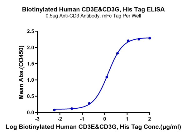 Biotinylated Human CD3E&amp;CD3G/CD3 epsilon&amp;CD3 gamma Protein (Primary Amine Labeling)