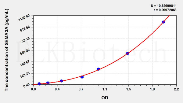 Mouse SEMA3A (Semaphorin 3A) ELISA Kit