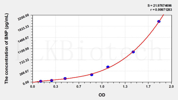 Human BNP (Brain Natriuretic Peptide) ELISA Kit