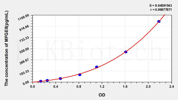 Mouse MFGE8 (Milk Fat Globule EGF Factor 8) ELISA Kit