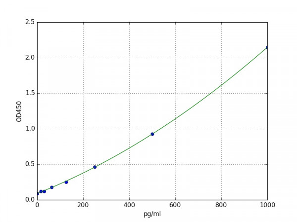 Mouse IL 10 ELISA Kit