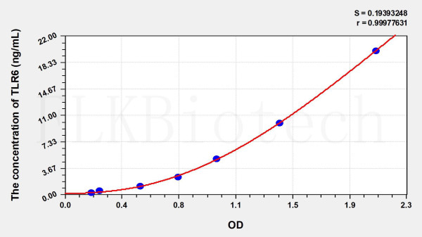 Human TLR6 (Toll Like Receptor 6) ELISA Kit