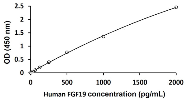 Human FGF19 ELISA Kit