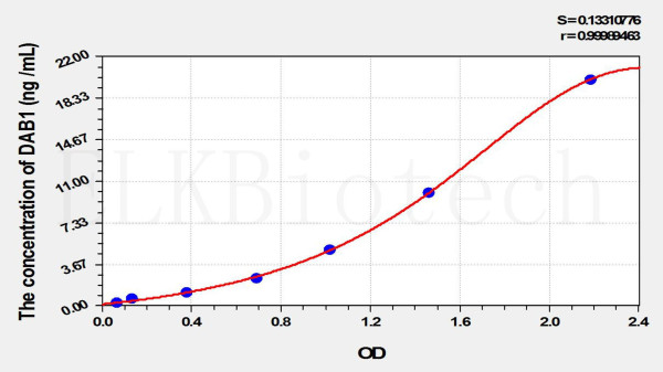 Rat DAB1 (Disabled Homolog 1) ELISA Kit