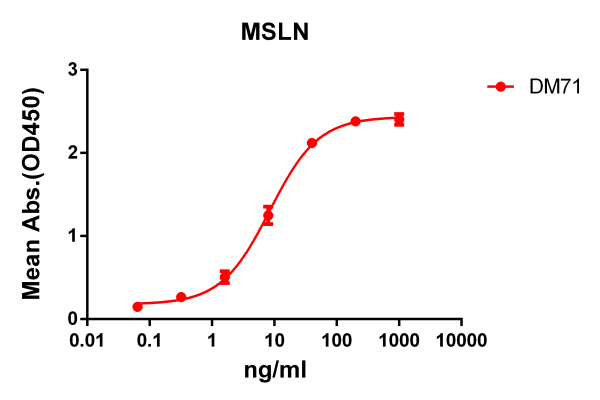 Anti-mesothelin antibody(DM71), Rabbit mAb