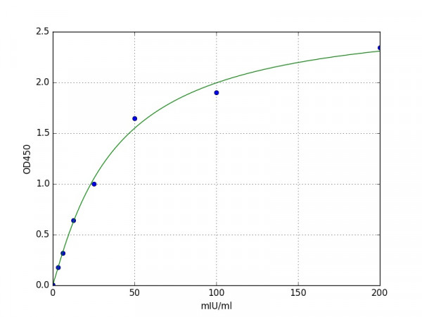 Human GSTA4 / Glutathione S Transferase Alpha 4 ELISA Kit