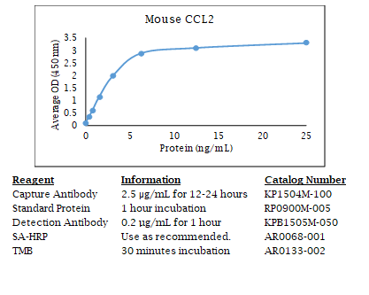 Anti-CCL2 (mouse)