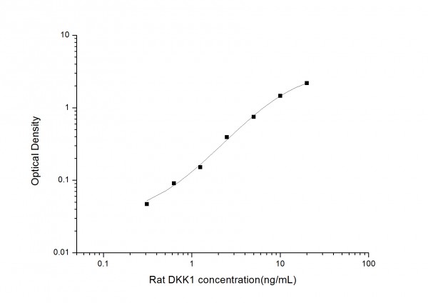 Rat DKK1 (Dickkopf Related Protein 1) ELISA Kit