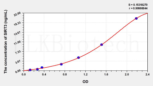 Human SIRT3 (Sirtuin 3) ELISA Kit