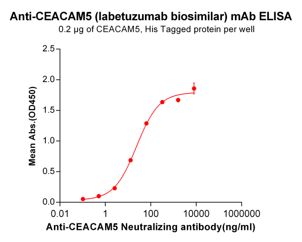 Anti-CEACAM5 (labetuzumab biosimilar) mAb