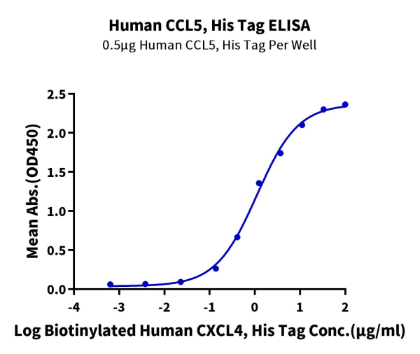 Human CCL5 Protein