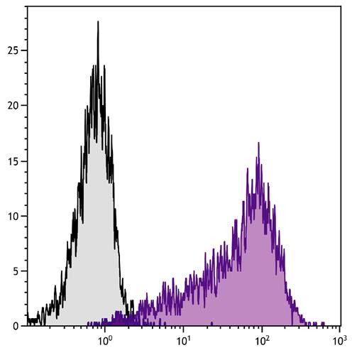 Anti-CD25 (Spectral Red), clone 7D4