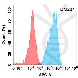 Anti-CD73 antibody(DM204), Rabbit mAb