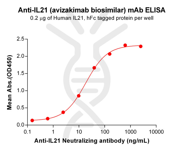 Anti-IL21(avizakimab biosimilar) mAb