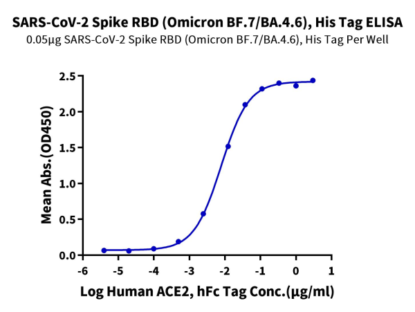 SARS-CoV-2 Spike RBD (Omicron BF.7/BA.4.6) Protein