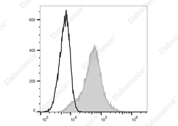 Anti-CD138/Syndecan-1, clone B-B4, Fluorescein conjugated