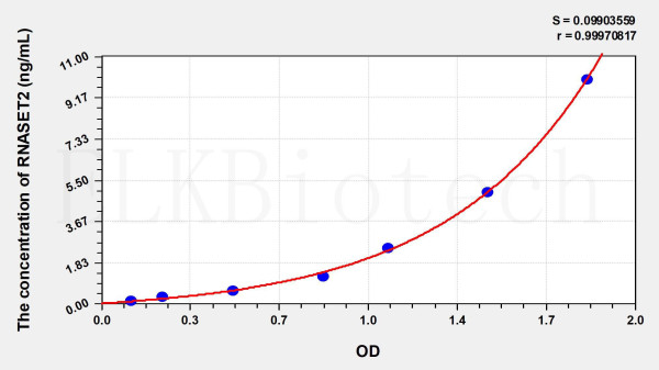 Human RNASET2 (Ribonuclease T2) ELISA Kit