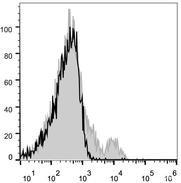 Anti-Mouse CD122 (AF647 Conjugated)[5H4], clone 5H4