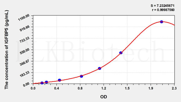 Rat IGFBP5 (Insulin Like Growth Factor Binding Protein 5) ELISA Kit