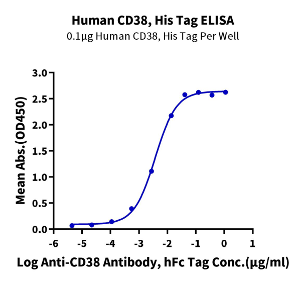 Human CD38 Protein