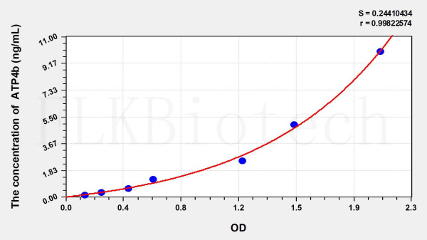 Mouse ATP4b (ATPase, H+/K+ Exchanging Beta Polypeptide) ELISA Kit