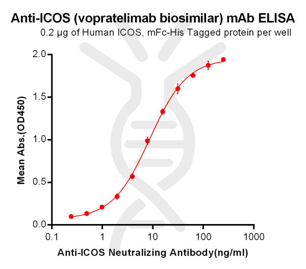 Anti-ICOS (vopratelimab biosimilar) mAb