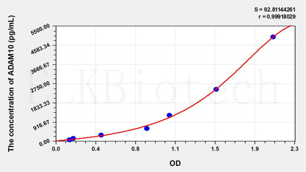 Mouse ADAM10 (A Disintegrin And Metalloprotease 10) ELISA Kit