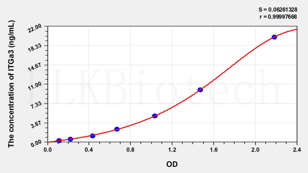 Mouse ITGa3 (Integrin Alpha 3) ELISA Kit